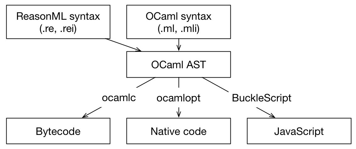 This is how ReasonML fits into the OCaml ecosystem.